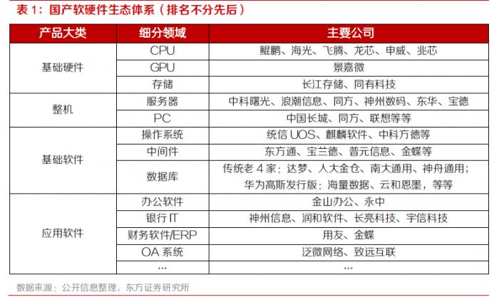 政策加码叠加生态壮大，信创板块或迎新一轮景气周期