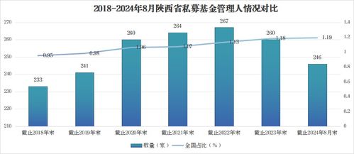 8月陕西省私募基金发展概况 聚焦计算机软件开发与区域融资动态